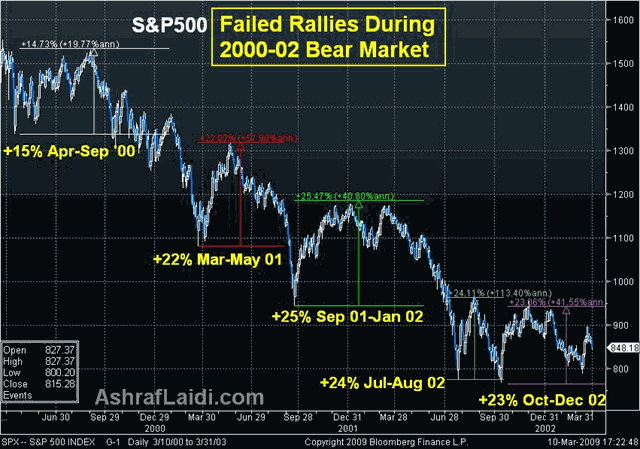 FX, Bond Yields & Oil Prices - Stockbounces 2000 Mar 10 (Chart 3)