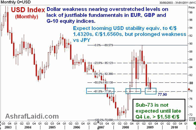 Udxjul28 Dollar Stabilization & Stock/Gold Ratio - Udxjul28 (Chart 1)