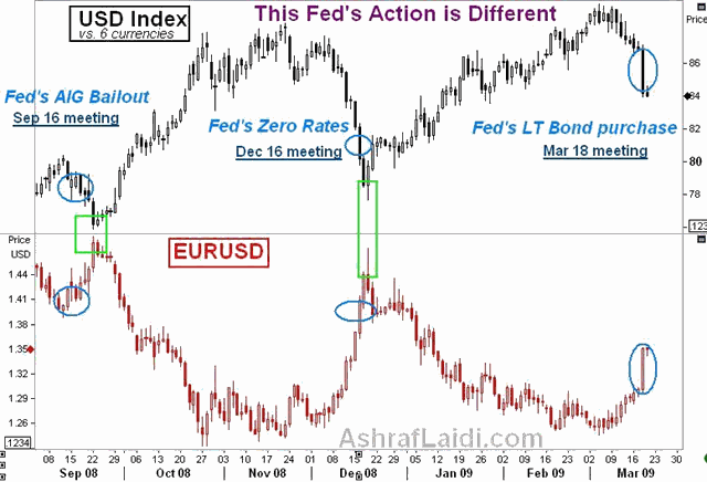 Gauging the Turn in Dollar, Gold & Oil - USD Euromar 19 (Chart 1)