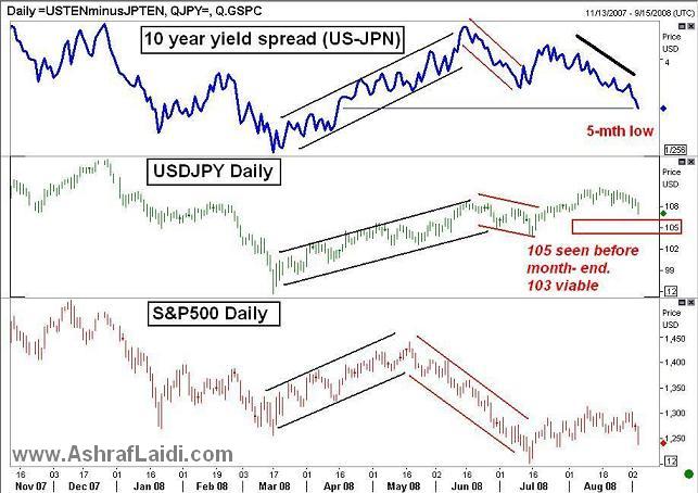 USDJPY Sep 4 FX Implications of Latest US Jobs Report - USDJPY Sep 4 (Chart 1)