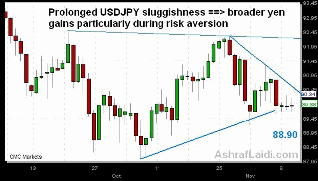 Don't Forget the Yen - Usdjpynov10 (Chart 1)