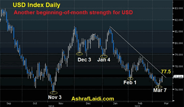 USDX Mar 11 ECB Peripheral Divergence & EURUSD - USDX Mar 11 (Chart 2)