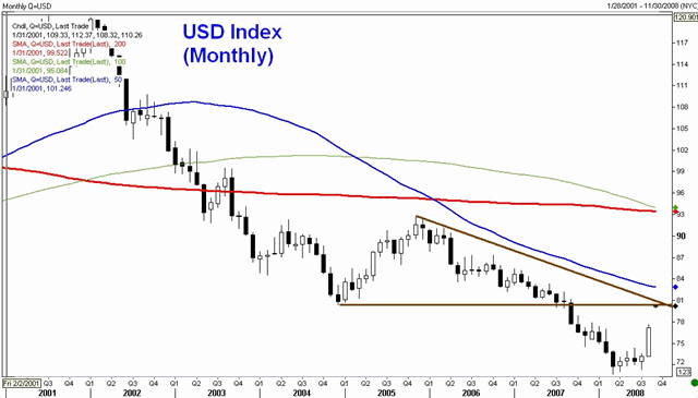 USDX Seo 08 Fed Forced Back to Easing Mode - USDX Seo 08 (Chart 1)