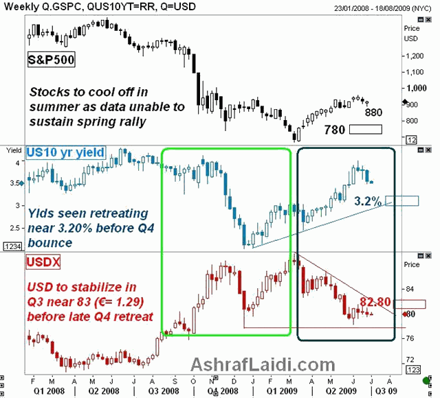 Green Shoots Fatigue & Intermarket Setup - USDXINTERRELATIONNJUNE 29 (Chart 1)