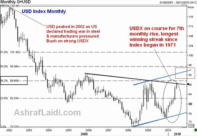 Eurozone Core, USD Index & Swiss Knife - Usdxjune7 (Chart 3)