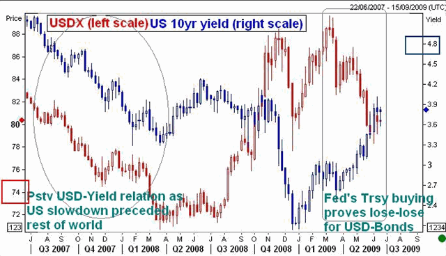 Exiting the Exit Strategy - USDYIELDS JUNE 19 (Chart 1)