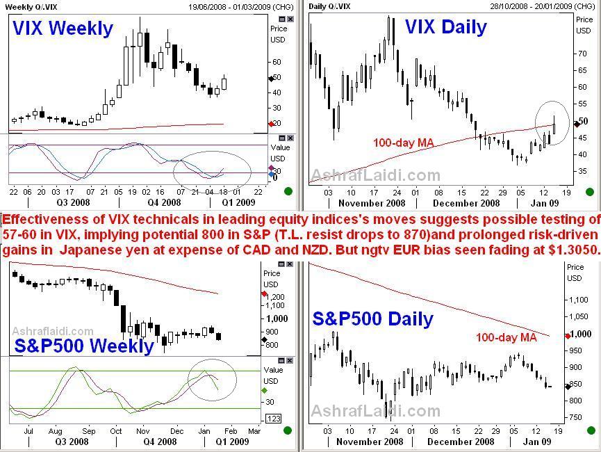 Vixand S&Amp;P Jan 15 More Risk Aversion til Pres. Inauguration - Vixand S&Amp;P Jan 15 (Chart 1)