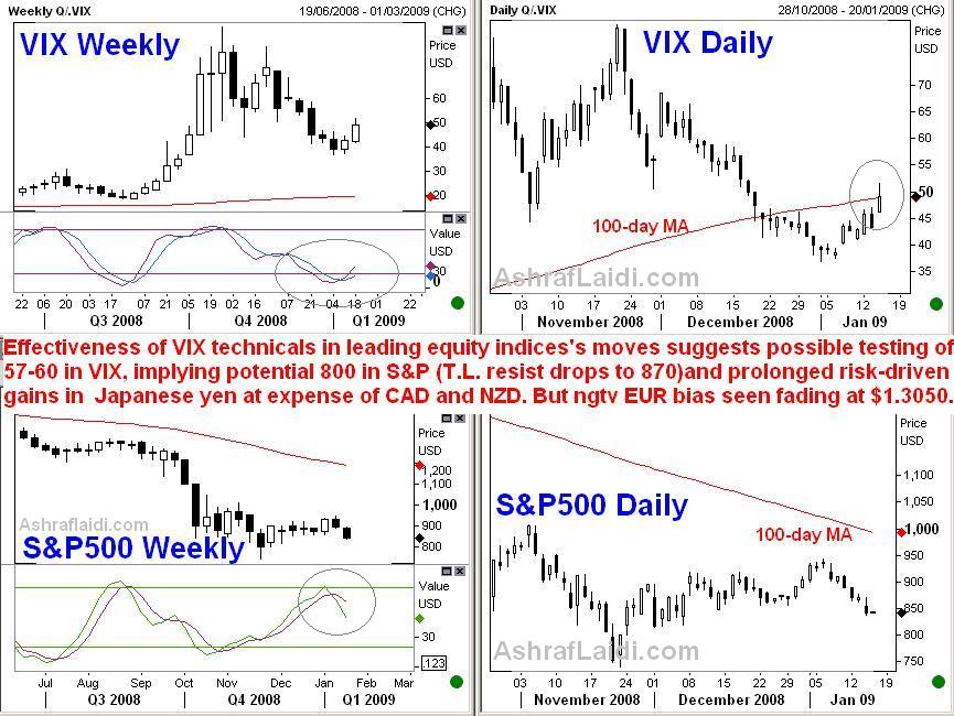 More Risk Aversion til Pres. Inauguration - Vixand S&Amp;P Jan 15 (Chart 1)