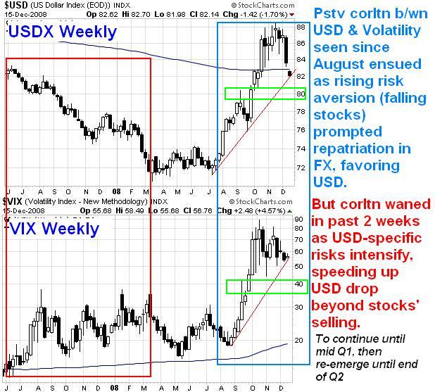 Vixusddec08 Zero-Bound Fed Breaks Dollar - Vixusddec08 (Chart 1)
