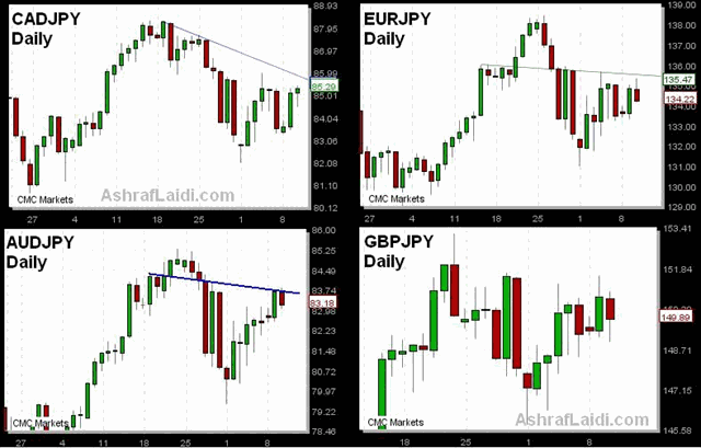 Don't Forget the Yen - Yen Crosses Nov 10 (Chart 2)