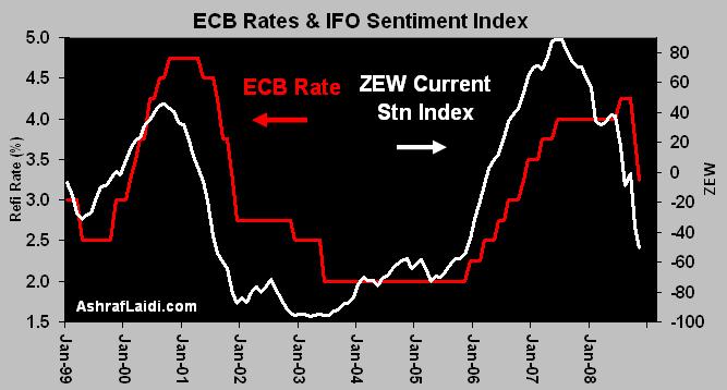 Risk Aversion Fills Data Vacuum - Zewnov08 (Chart 1)