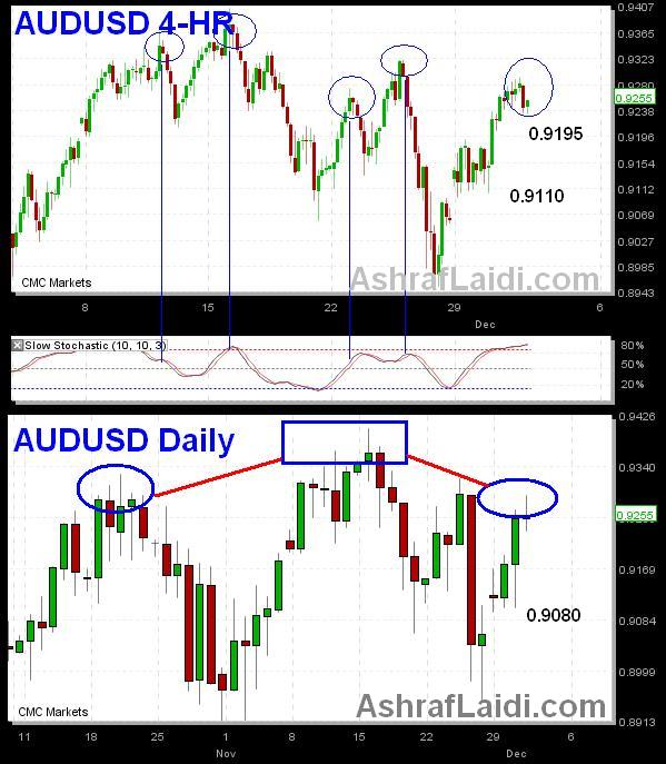 Auddec2 Aussie Dressed up but where to Go? - Auddec2 (Chart 1)