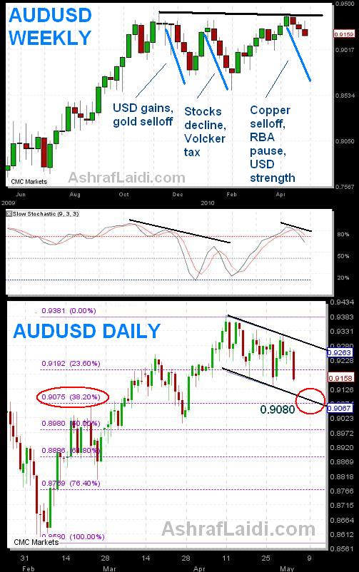 Audhotchartmay4 What's Next for Aussie? - Audhotchartmay4 (Chart 1)