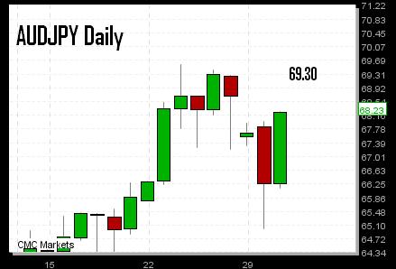 More AUDJPY gains? - AUDJPY_Mar_31 (Chart 1)