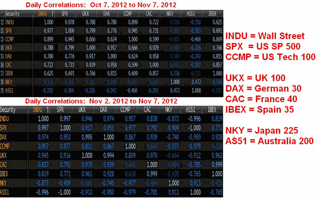 Latest Correlation Matrix for Equities - Correlations Indices Nov 2012 (Chart 1)