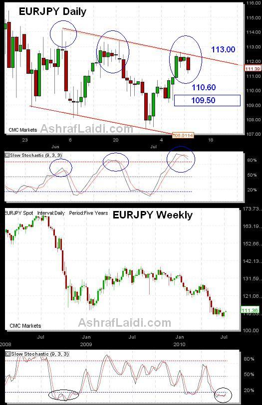 EURJPY Next Cycle Turn - Eurjpyhotchartjul12 (Chart 1)