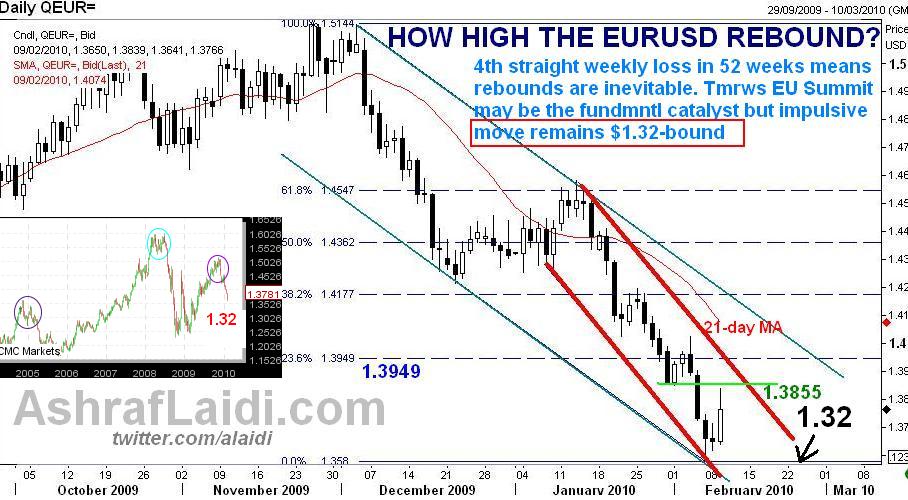 Eurofeb910 Capping Euro's Rebound - Eurofeb910 (Chart 1)