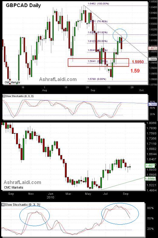 Sterling Opportunism Proves Limited - Gbpcadsep20small (Chart 1)