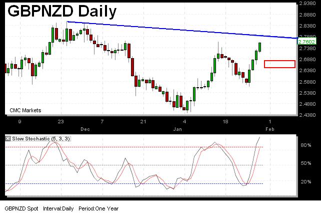 Topping GBPNZD - GBPNZD_Jan_29 (Chart 1)