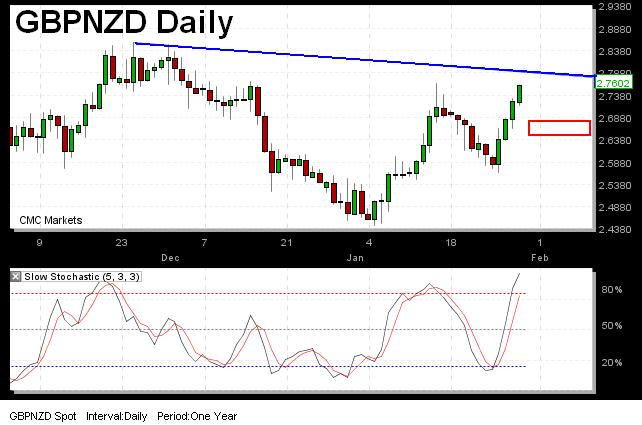 GBPNZD_Jan_29 Topping GBPNZD - GBPNZD_Jan_29 (Chart 1)