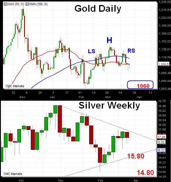 Goldsilvmar232010 Gold & Silver's Dead Cat Bounce - Goldsilvmar232010 (Chart 1)