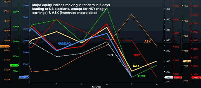 5-Day Overlay of Global Equity Indices - Indices Overlay Nov 8 (Chart 1)