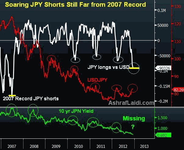 JGB10JPY Dec 10 Yin Yang of Yen & Yields - JGB10JPY Dec 10 (Chart 1)