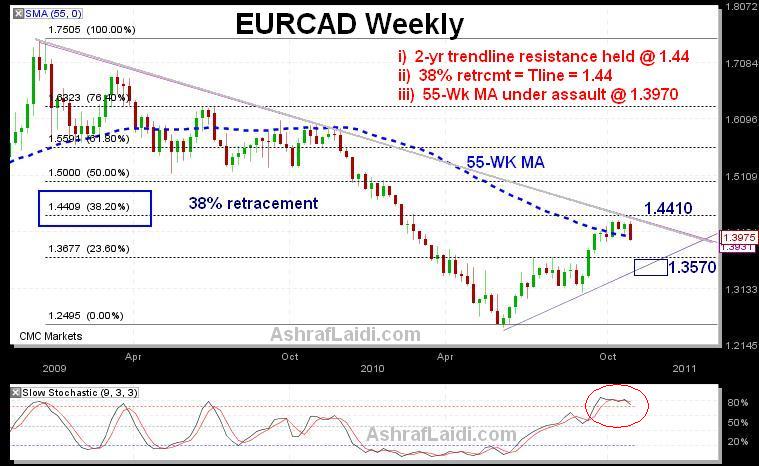 EURCAD Fundamental & Tech Play - Jpneurcadnov2010 (Chart 1)