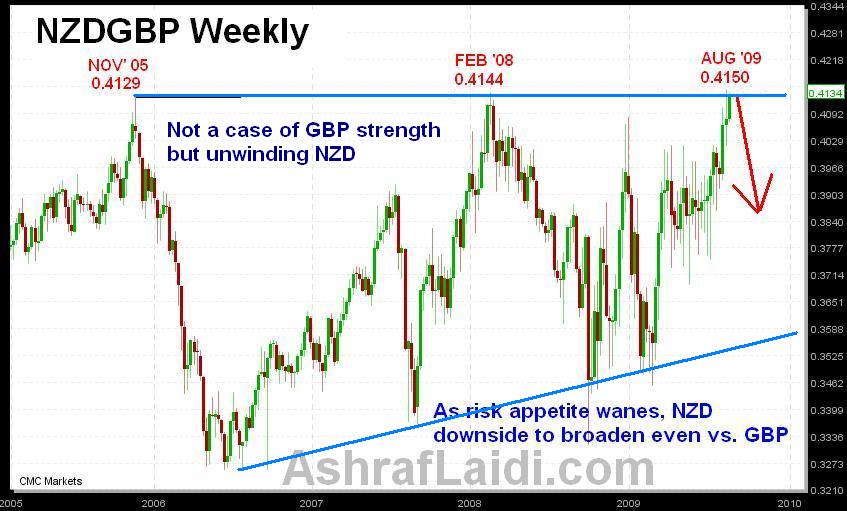 Gbp Vs Nzd Chart