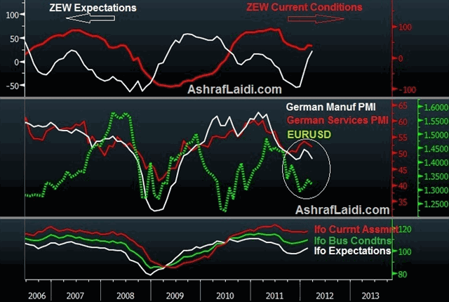 German PMI Shrugs Ifo & ZEW - PMI ZEW Ifo Ger Mar 22 2012 (Chart 1)