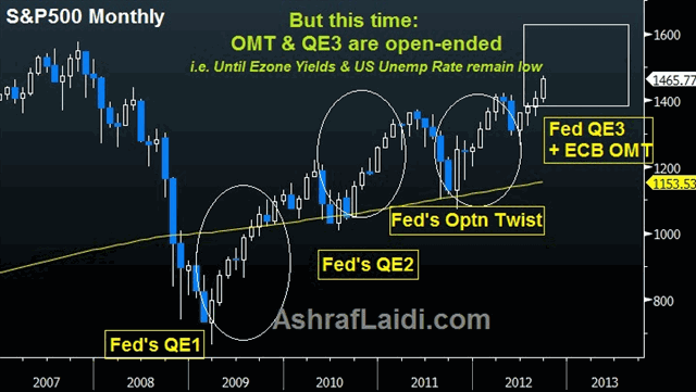 Central Banks' Slingshot of Equities - SPX Policy Labels Sep 17 2012 (Chart 1)