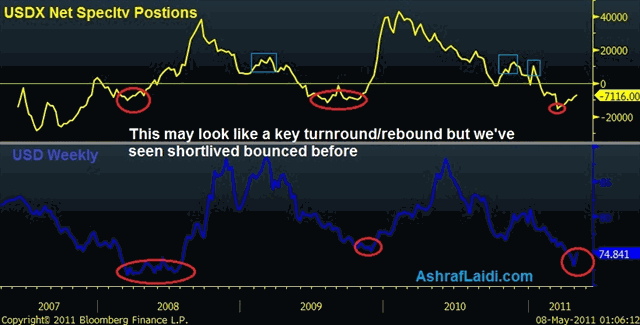 USDX Spec May 7 Have USD Shorts Really Bottomed? - USDX Spec May 7 (Chart 1)