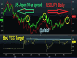 Yen Tracking Yield Spreads again? Chart