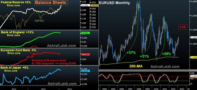 Balance Sheets Jan 25 2013 Currency Wars & ECB's Shrinking Balance Sheet - Balance Sheets Jan 25 2013 (Chart 1)