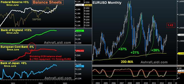 Currency Wars & ECB's Shrinking Balance Sheet - Balance Sheets Jan 25 2013 (Chart 1)