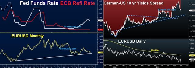 ECB Action Sheds Doubts on Yield Differentials - Ecb Fed Yield Diffrntls Sep 13 2019 (Chart 1)