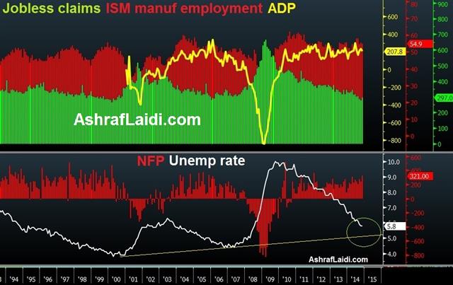 US jobs put dollar bears in check - Nfp Adp Histograms Dec 5 (Chart 1)
