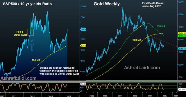 GDP & Gold's Disinflation Plunge - Stocks Yields Optn Twist (Chart 1)