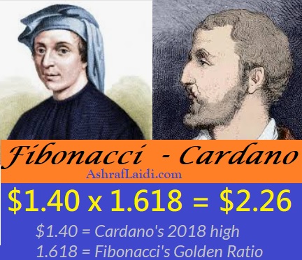 Leonardo Fibonacci & Gerolamo Cardano - Tweet Cardano Fibo (Chart 1)