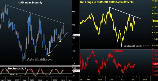 Usdx Vs Eur Net Spec US Dollar: Time to Worry? - Usdx Vs Eur Net Spec (Chart 1)