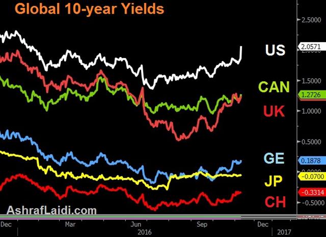 3 Reasons for USD Rebound - 10 Year Yields Nov 8 (Chart 1)
