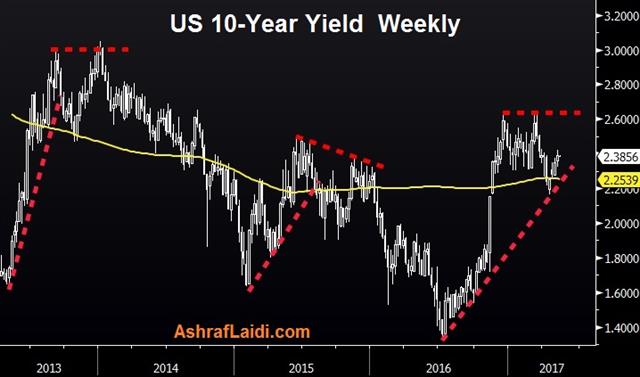 Dollar's Next Hurdles - 10 Yr Yield May 12 2017 (Chart 1)