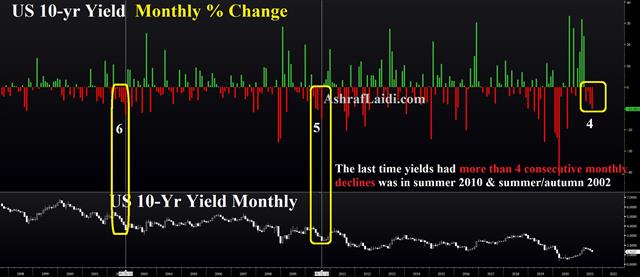 Precarious Positions - 10 Yr Yield Monthly Changes Jul 16 2021 (Chart 1)