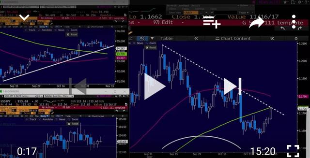 Cancelled Head & Shoulder? - 20171114 Video Snapshot (Chart 1)