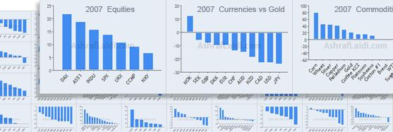21-year Intermarket Charts - 7 indices 11 currencies 14 commodities - 21 Year Perf Image No Text (Chart 1)