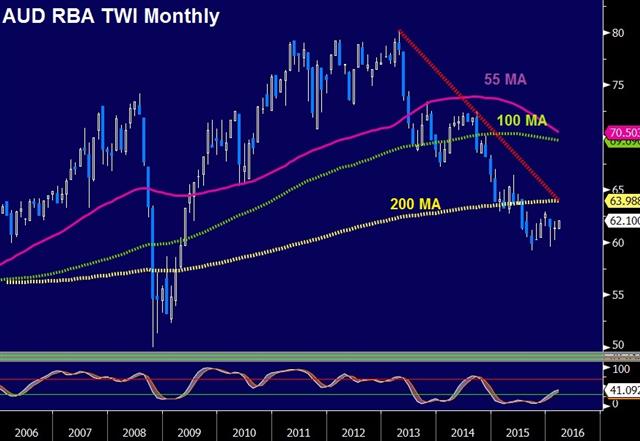 AUD above 200 DMA - Atwi Mar 2 (Chart 1)