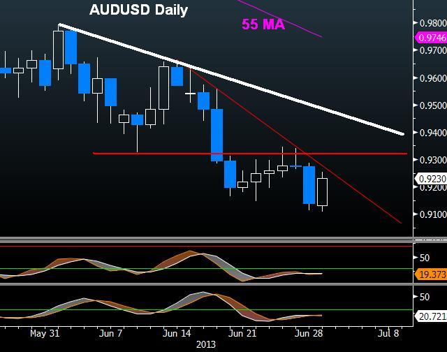 Aussie’s Brief Reprieve Ahead of RBA - Audusd Daily Jul 1 (Chart 1)