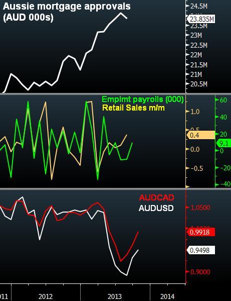 RBA's Aussie Quandary - Aussie Macro Oct 29 (Chart 1)