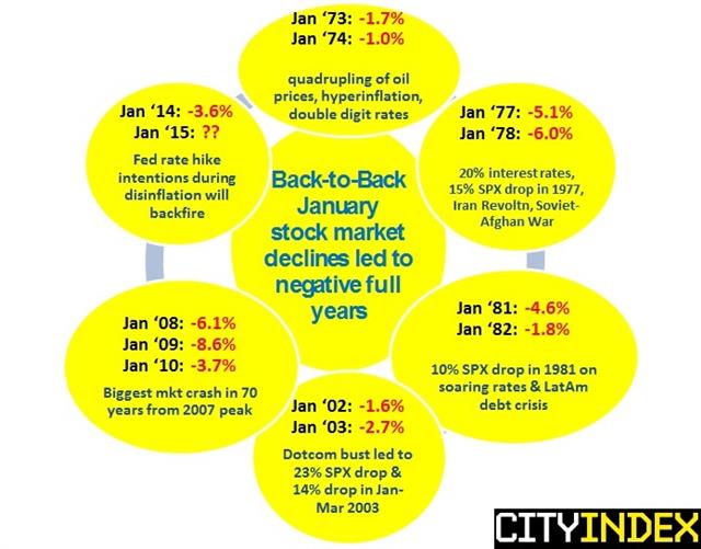 Back-to-back January declines in stocks meant this - Back To Back Jan Jpeg (Chart 1)