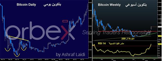 عودة بتكوين ـ الى أين؟ - Bitcoin D W May 14 2019 Arabic Orbex (Chart 1)